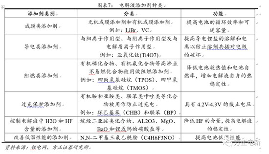 鋰電池高鎳電解液我們該關注什么？