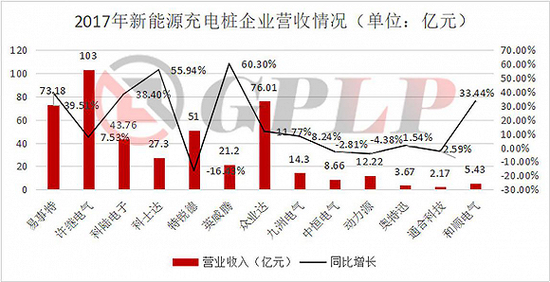 政策補貼退坡：新能源汽車產業裸泳 充電樁卻一片紅