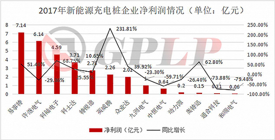 政策補貼退坡：新能源汽車產業裸泳 充電樁卻一片紅