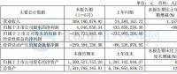 華銳風電上半年凈利404.66萬元 運維服務成新的利潤增長點