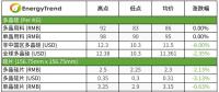 硅片、電池片與組件價格全線下跌