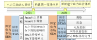 國外典型電力輔助服務市場產品研究及對中國的啟示