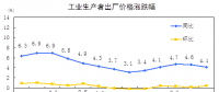 搶先看｜統計局：2018年8月電力、熱力生產和供應業生產者價格同比漲跌幅-1.2%