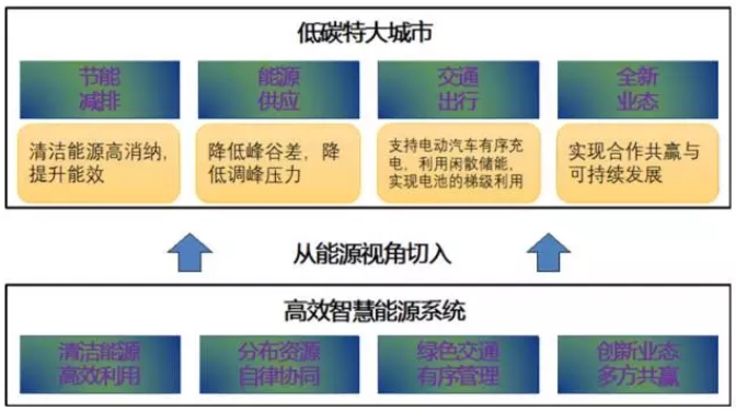 大量分布式電源接入后，儲能成為能源互聯網下的電能質量新需求