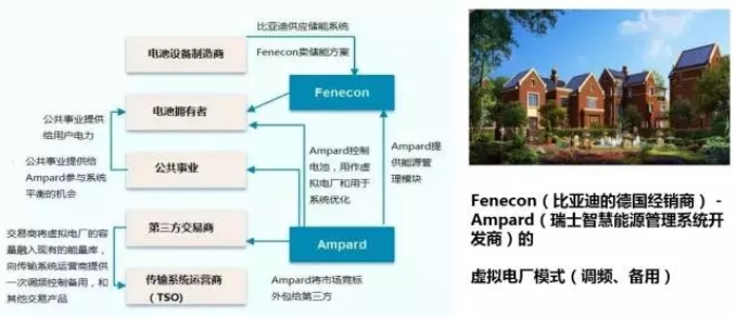 大量分布式電源接入后，儲能成為能源互聯網下的電能質量新需求