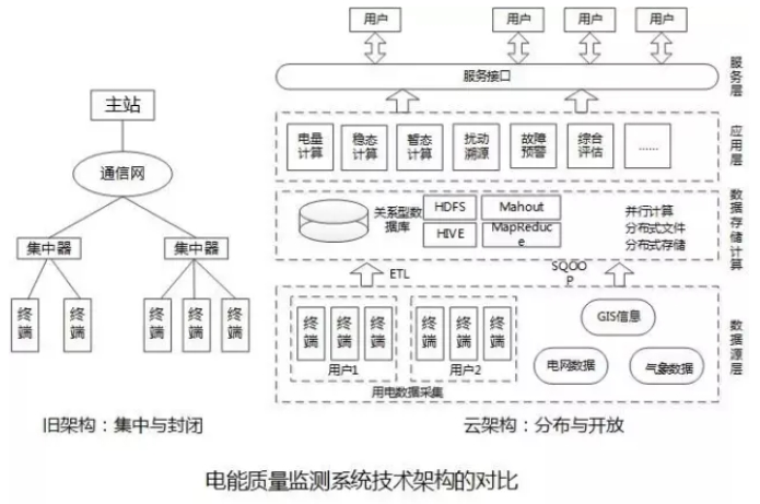 大量分布式電源接入后，儲能成為能源互聯網下的電能質量新需求