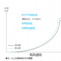 發電量提升5%！是什么讓服役10年的老牌風場煥發活力？