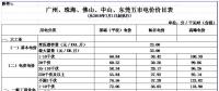 華南區(qū)域光伏平價上網(wǎng)電價分析