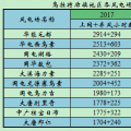 上海廟配套風(fēng)電競價(jià)上網(wǎng)項(xiàng)目區(qū)域近4年運(yùn)行小時(shí)數(shù)