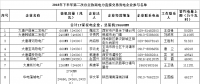 陜西省2018年下半年第二次電力直接交易：規模55.03億千瓦時 289家市場主體參與