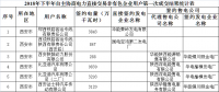 陜西2018年下半年自主協商模式電力直接交易第一次成交結果（附統計表）