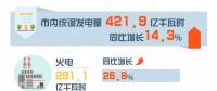 重慶8月交易信息：交易電量20.34億千瓦時 同比增長15.53%