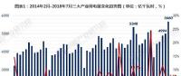 2018年7月三大產業用電量解讀：第一產業用電量72億千瓦時 同比下滑五成