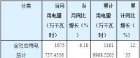 猛增后逆轉！湖南5至8月工業用電量同比分別增長30.46%、21.25%、9.79%、-2.01%