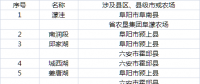 安徽省重點補齊淮河行蓄洪區電網短板 兩年新建（改造）110千伏變電站4座