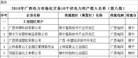 64家！2018年廣西電力市場化交易10千伏電力用戶準入名單（第八批）