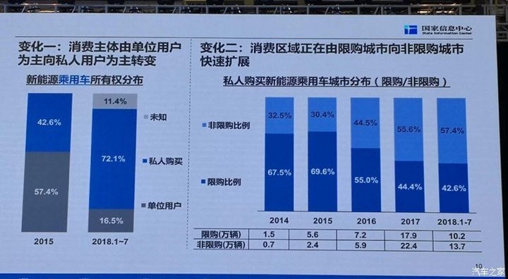 電動車市場化顯現(xiàn) 私人消費者占比超72%