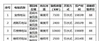 云南省水利廳：公示擬申報(bào)2018年綠色小水電站名單