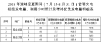 山西：2018年迎峰度夏期間省調火電機組發電量、利用小時統計及增補優先發電量明細