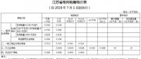 江蘇第三次降電價：一般工商業(yè)及其它用電類別電價降2.36分/千瓦時