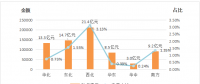 能源局：2018年上半年電力輔助服務(wù)情況通報(bào) 西北、東北和華北區(qū)域補(bǔ)償費(fèi)用最高