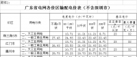 廣東降低各價區(qū)輸配電價 一般工商業(yè)用電類別降低8.06分/千瓦時（附詳表）