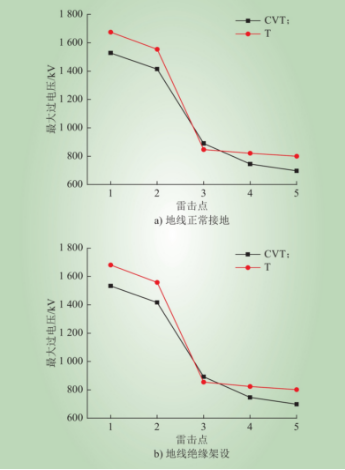 融冰絕緣地線對(duì)變電站雷電過電壓的影響