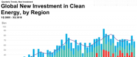 三季度全球清潔能源投資同比降6%至678億美元