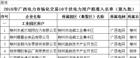 41家！廣西公示擬列入2018年電力市場化交易10千伏電力用戶準入名單（第九批）