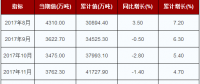 2018年1-8月中國火力發電量行業產量達33103.1萬噸 累計增長7.2%