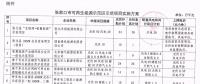 105.6萬千瓦風電全部按平價上網電價執行！張家口可再生能源示范區示范項目實施方案公布