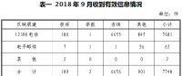 涉及多家供電企業：2018年9月能源監管熱線投訴舉報處理情況通報