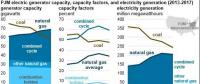 PJM電力市場中燃氣機組發電份額呈增加趨勢