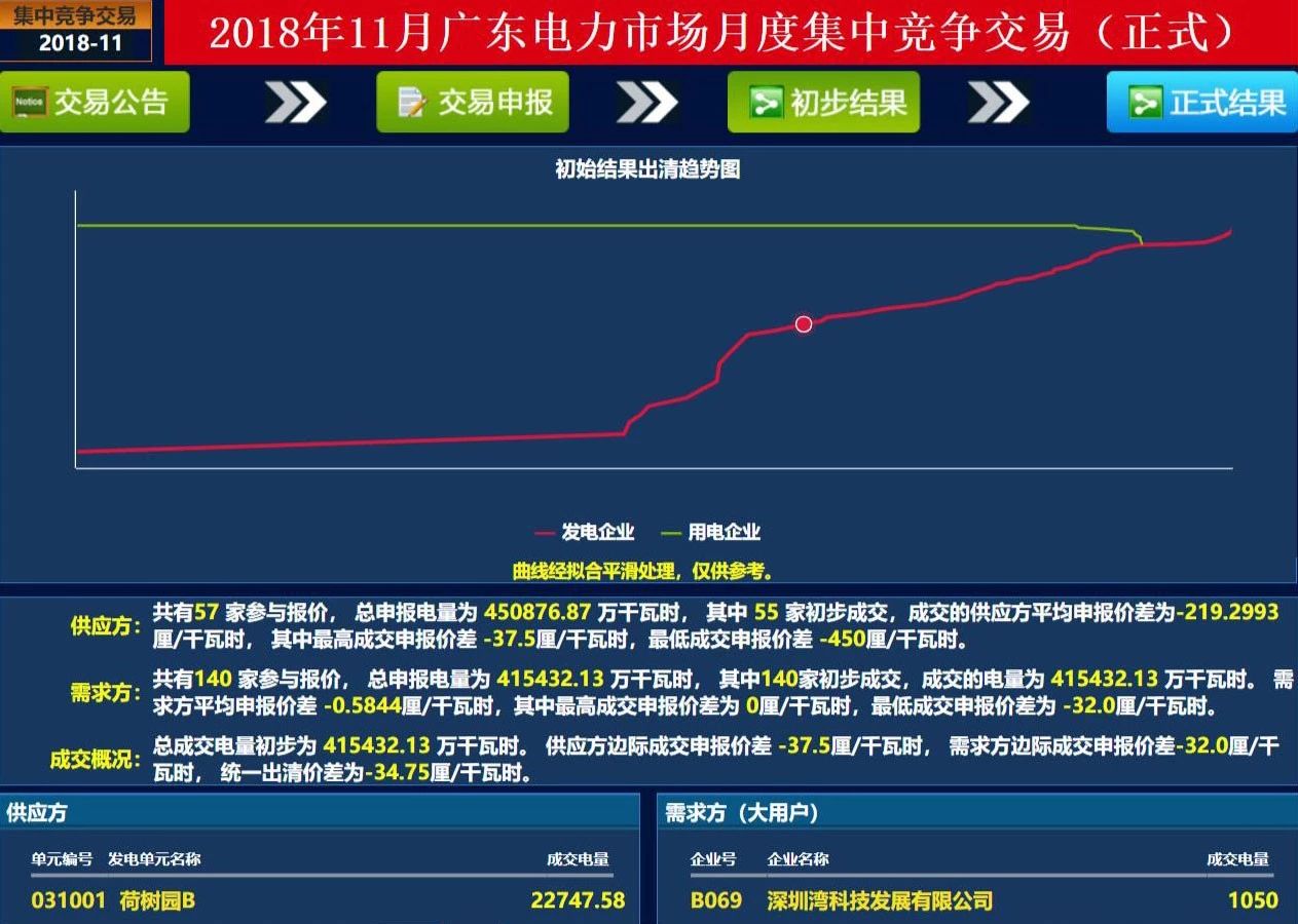 歷史三年新低！廣東11月月競價差僅為-34.75厘/千瓦時