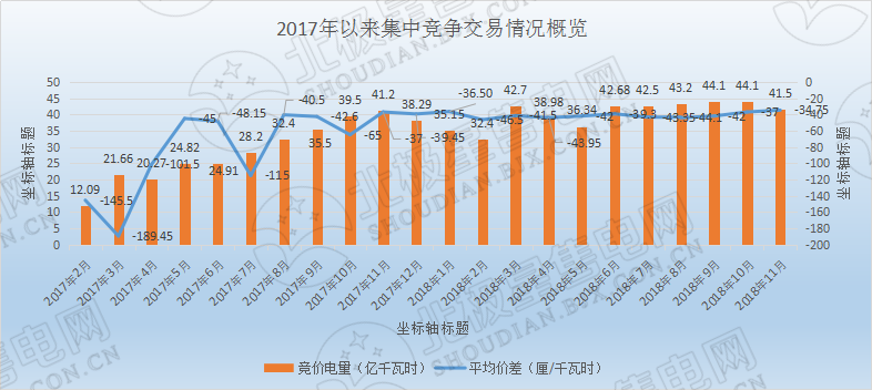 歷史三年新低！廣東11月月競價差僅為-34.75厘/千瓦時