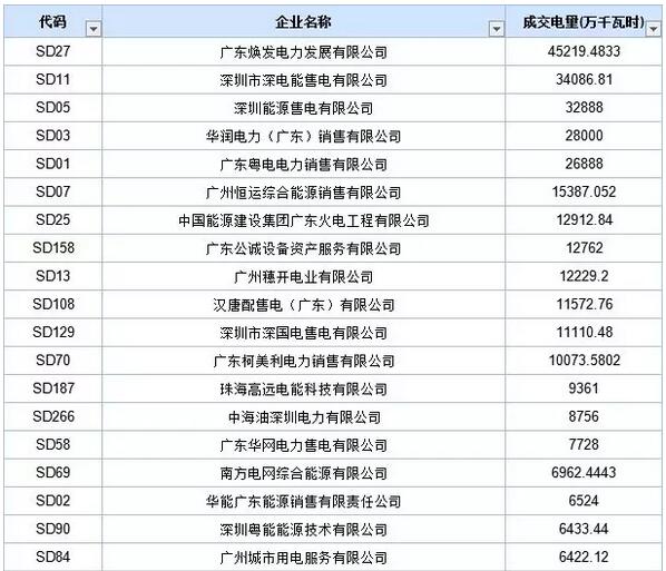 歷史三年新低！廣東11月月競價差僅為-34.75厘/千瓦時