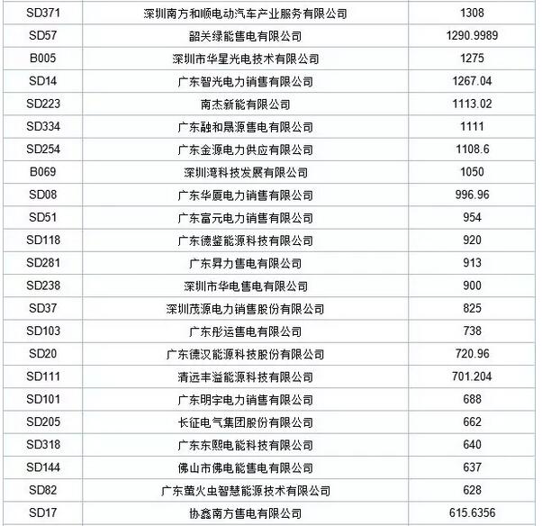 歷史三年新低！廣東11月月競價差僅為-34.75厘/千瓦時