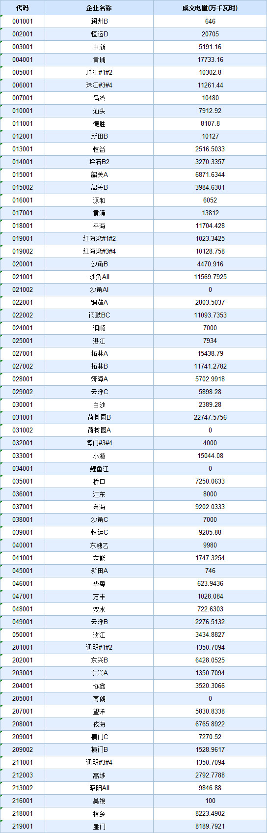 歷史三年新低！廣東11月月競價差僅為-34.75厘/千瓦時