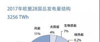 【圖說能源】兩張權威圖表了解歐洲發電結構