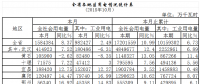 湖北2018年10月用電情況及分析：制造業用電下降0.17% 今年首月負增長