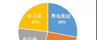 廣東：即使財政補貼也要全力打造全省天然氣“一張網”