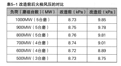 超超臨界機組火檢冷卻風系統改造及效果分析