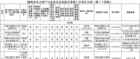 124家！湖南直接交易市場主體準(zhǔn)入目錄（第二十四批）