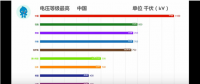 35秒，中國(guó)電網(wǎng)逆襲全世界！比輸電更牛的是發(fā)電