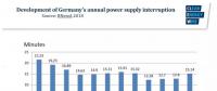 德國間歇性綠電大增 電網穩定性是否變差？