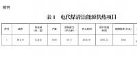 煙臺：原則上不再新建天然氣熱電聯產和天然氣化工項目