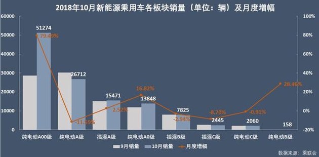 新能源乘用車企爭霸：北汽奪冠，華泰超越上汽，都是因為A00