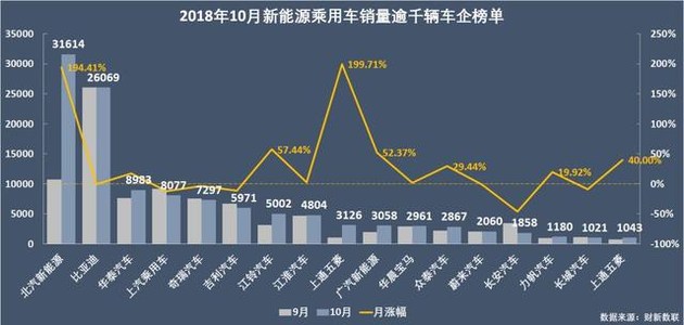 新能源乘用車企爭霸：北汽奪冠，華泰超越上汽，都是因為A00