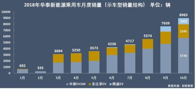 新能源乘用車企爭霸：北汽奪冠，華泰超越上汽，都是因為A00