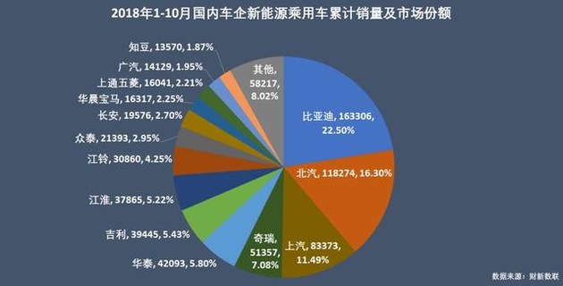 新能源乘用車企爭霸：北汽奪冠，華泰超越上汽，都是因為A00